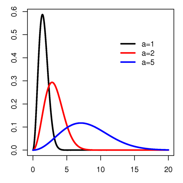 Image:Maxwell-Boltzmann distributionPDF.png