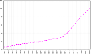 Population of Aruba, Data of FAO, year 2005 ; Number of inhabitants in thousands.