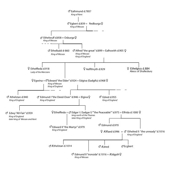 Diagram based on the information found on Wikipedia