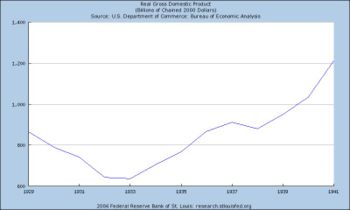 GDP in United States January 1929 to January 1941