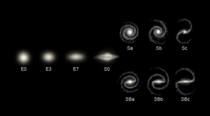 Types of galaxies according to the Hubble classification scheme. An E indicates a type of elliptical galaxy; an S is a spiral, and SB is a barred-spiral galaxy.