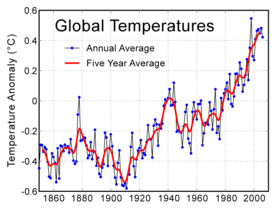 Global mean surface temperatures 1850 to 2006