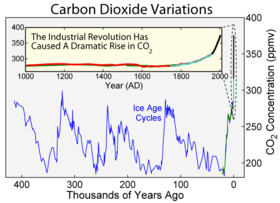 Carbon dioxide during the last 400,000 years and the rapid rise since the Industrial Revolution; changes in the Earth's orbit around the Sun, known as Milankovitch cycles, are believed to be the pacemaker of the 100,000 year ice age cycle.