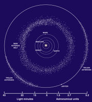 Location of the Main Belt asteroids
