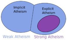 A chart showing the relationship between weak/strong and implicit/explicit atheism. Strong atheism is always explicit, and implicit atheism is always weak.