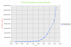 Trend of Population Growth in Karachi