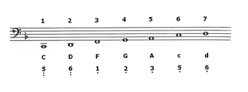 The standard scale of the guqin