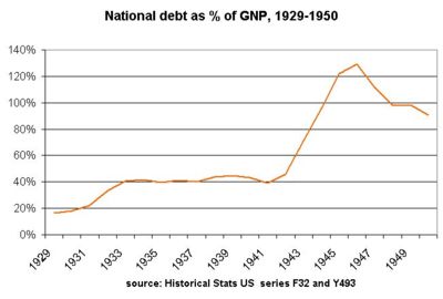 national debt and gross national product climbs from 20% to 40% under Hoover; levels off under FDR; soars during World War II. From Historical Statistics US (1976)