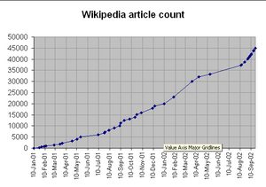 Size of Wikipedia, until September 2002.