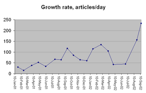 Wikipedia growth rate, until September 2002.