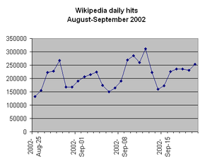 Wikipedia traffic rate, until September 2002.