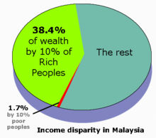 Chart of Malaysia's Income disparity.