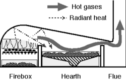 Reverberatory Furnace