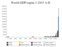 World GDP/capita changed very little for most of human history before the industrial revolution. (The empty areas mean no data, not very low levels. There are data for the years 1, 1000, 1500, 1600, 1700, 1820, 1900, and 2003.)