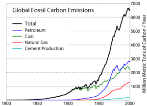 Roughly exponential increase in carbon dioxide emissions from fossil fuels, driven by increasing energy demands since the Industrial Revolution (See Global warming)