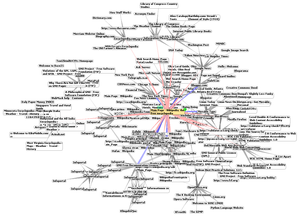 Graphic representation of a very small part of the WWW, representing some of the hyperlinks