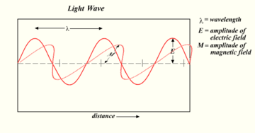 A linearly-polarized light wave frozen in time and showing the two oscillating components of light; an electric field and a magnetic field perpendicular to each other and to the direction of motion (a transverse wave).