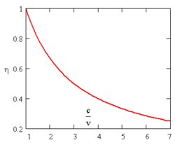 Dependence of the energy eficiency (η) from the exhaust speed/airplane speed ratio (c/v)