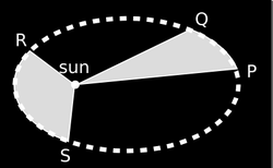 Kepler's equal area law. If the time interval taken by the planet to move from P to Q is equal to the time interval from R to S, then according to Kepler's equal area law, the two shaded areas are equal. The reason it speeds up, as later found by Newton, is that the planet is moving faster during interval RS than it did during PQ, because as it approached the sun along QR, the sun's gravity  accelerated it.