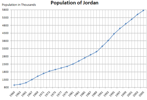 Graph showing the population of Jordan from 1960 to 2005.
