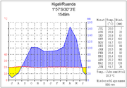 Graphic of Weather in Kigali