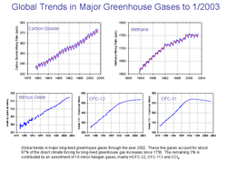 Kyoto is intended to cut global emissions of greenhouse gases.