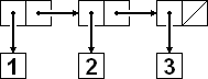 A box and pointer diagram