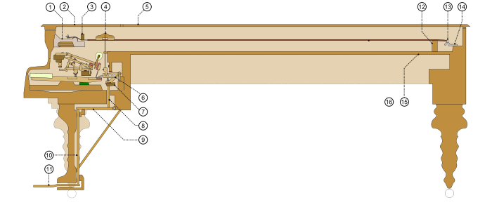 A schematic depiction of the construction of a pianoforte.