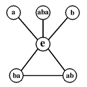 Cycle diagram for S3. A loop specifies a series of powers of any element connected to the identity element (1). For example, the e-ba-ab loop reflects the fact that (ba)2=ab and (ba)3=e, as well as the fact that (ab)2=ba and (ab)3=e The other "loops" are roots of unity so that, for example a2=e.