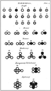 Various atoms and molecules as depicted in John Dalton's A New System of Chemical Philosophy (1808).