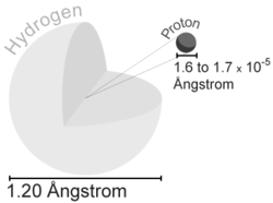 Depiction of a hydrogen-1 atom, or protium, showing the Van der Waals radius and the proton nucleus