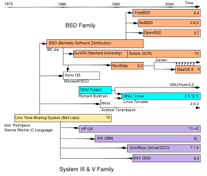 A graphic history of Unix systems. Linux is a Unix-type system but its source code does not descend from the original Unix.