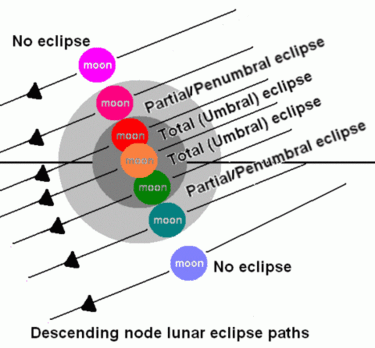Descending node lunar eclipse paths