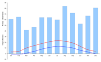 Luxembourg's climate is characterised by mild temperatures and high precipitation.