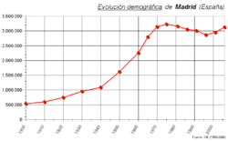 Demographics of Madrid (1900-2005)
