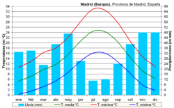 Madrid climate chart (Barajas)