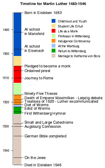 Image:Luther timeline.png