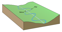Meanders in a river