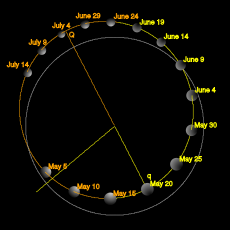 Orbit of Mercury (yellow).