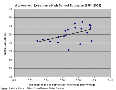 Comparison of the minimum wage to unemployment among low skill workers in the U.S. The two lowest points are for the years 1999 and 2000. Unemployment for all workers in those two years was the lowest since 1970. The data shown here indicate that increases in the minimum wage are associated with increases in unemployment among lower-educated workers.