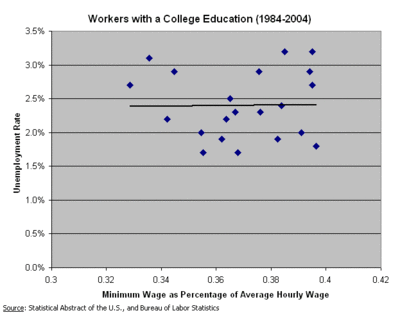 Comparison of the minimum wage to unemployment among college educated workers in the U.S. The data shown here indicate that increases in the minimum wage are not associated with increases in unemployment among higher-educated workers.