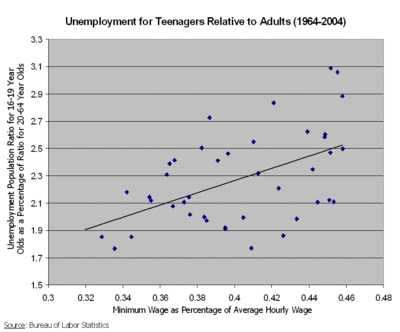 Comparison of the minimum wage to unemployment among teenagers in the U.S. The data shown here indicate that increases in the minimum wage are associated with increases in unemployment among teenage workers.