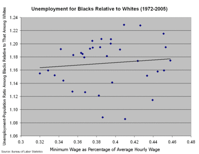 Comparison of the minimum wage to unemployment-population ratio among blacks relative to whites in the U.S. The data shown here indicate that increases in the minimum wage may be (though weakly) associated with increases in unemployment among black workers (relative to white workers).