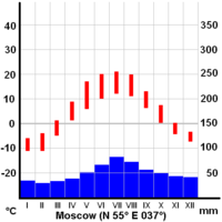Average temperature (red) and precipitations (blue) in Moscow