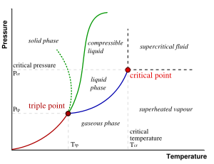 A phase diagram for a typical material exhibiting solid, liquid and gaseous phases