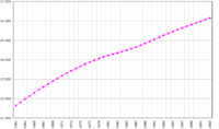 Demographics of Netherlands, Data of FAO, year 2005 ; Number of inhabitants in thousands.