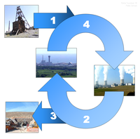 The Nuclear Fuel Cycle begins when uranium is mined, enriched, and manufactured into nuclear fuel, (1) which is delivered to a nuclear power plant. After usage in the power plant, the spent fuel is delivered to a reprocessing plant (2) or to a final repository (3) for geological disposition. In reprocessing 95% of spent fuel can be recycled to be returned to usage in a power plant (4).