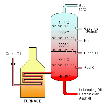 Crude oil is separated into fractions  by fractional distillation. The fractionating column is cooler at the top than at the bottom so the vapours can condense more easily while moving up the column. The heavier fractions that emerge from the bottom of the fractionating column are often broken up (cracked) to make more useful products.