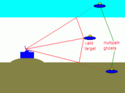 Radar multipath echoes from an actual target cause ghosts to appear.