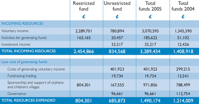 SOS Children Charity annual income